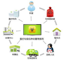 医疗垃圾智能回收 计算机系统集成引领行业变革